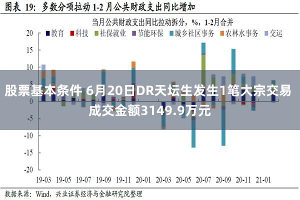 股票基本条件 6月20日DR天坛生发生1笔大宗交易 成交金额3149.9万元