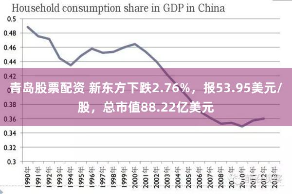 青岛股票配资 新东方下跌2.76%，报53.95美元/股，总市值88.22亿美元